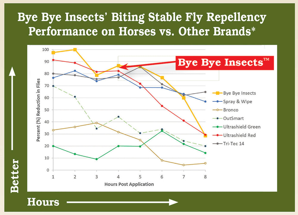 Bye Bye Insects Fly & Mosquito Repellent